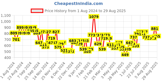 myntra.com Wildcraft Men Black & Grey Mynt Printed Duffel Bag wildcraft Price History Graph from 1 Aug 2024 to 29 Aug 2025