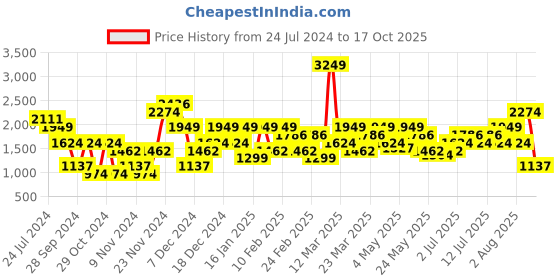 myntra.com Wildcraft Men Black & Grey Solid Track Pants wildcraft Price History Graph from 24 Jul 2024 to 17 Oct 2025