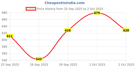 myntra.com Wildcraft Men Black & Maroon Colourblocked Polo Collar T-shirt wildcraft Price History Graph from 25 Sep 2025 to 2 Oct 2025