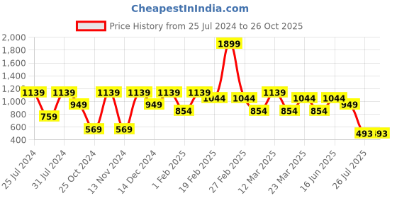 myntra.com Wildcraft Men Black Back Printed Polo Collar Active T-shirt wildcraft Price History Graph from 25 Jul 2024 to 26 Oct 2025