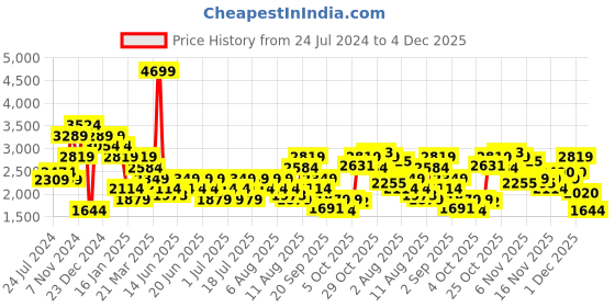 myntra.com Wildcraft Men Black Grey Colourblocked Reversible Bomber Jacket wildcraft Price History Graph from 24 Jul 2024 to 4 Dec 2025