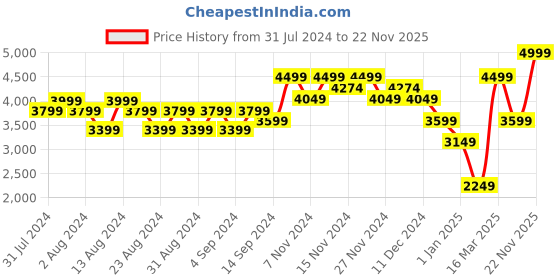 myntra.com Wildcraft Men Black Insulator Puffer Jacket wildcraft Price History Graph from 31 Jul 2024 to 22 Nov 2025