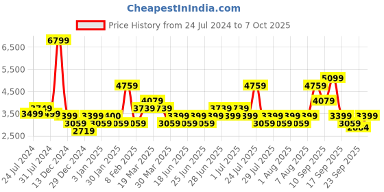 myntra.com Wildcraft Men Black Insulator Puffer Jacket wildcraft Price History Graph from 24 Jul 2024 to 7 Oct 2025