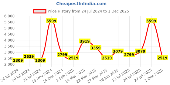 myntra.com Wildcraft Men Black Insulator Sleeveless Puffer Jacket wildcraft Price History Graph from 24 Jul 2024 to 1 Dec 2025