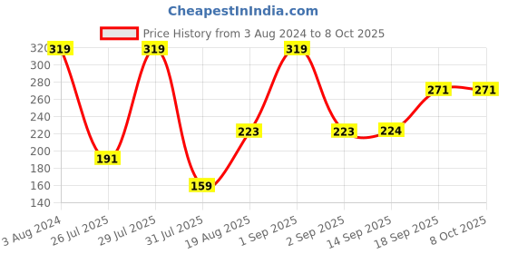myntra.com Wildcraft Men Black Printed Anti-Microbial Basic Briefs wildcraft Price History Graph from 3 Aug 2024 to 8 Oct 2025