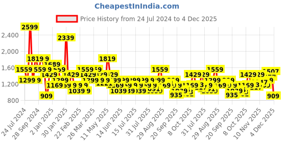 myntra.com Wildcraft Men Black Printed Cotton Sweatshirt wildcraft Price History Graph from 24 Jul 2024 to 4 Dec 2025