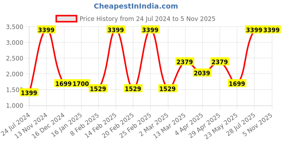 myntra.com Wildcraft Men Black Printed Hooded Cotton Sweatshirt wildcraft Price History Graph from 24 Jul 2024 to 4 Nov 2025