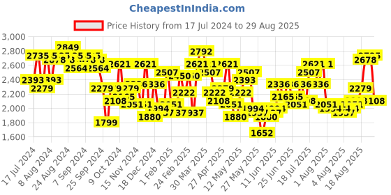 myntra.com Wildcraft Men Black Printed Rucksack wildcraft Price History Graph from 17 Jul 2024 to 29 Aug 2025