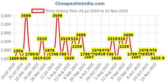 myntra.com Wildcraft Men Black Printed Sweatshirt wildcraft Price History Graph from 24 Jul 2024 to 22 Nov 2025