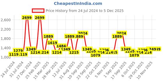 myntra.com Wildcraft Men Black Printed Sweatshirt wildcraft Price History Graph from 24 Jul 2024 to 5 Dec 2025