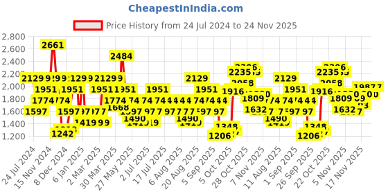 myntra.com Wildcraft Men Black Printed Sweatshirt wildcraft Price History Graph from 24 Jul 2024 to 24 Nov 2025