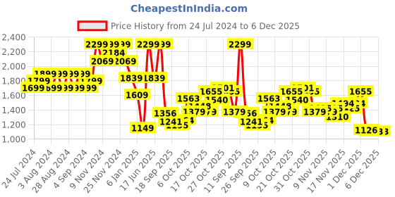 myntra.com Wildcraft Men Black Printed Sweatshirt wildcraft Price History Graph from 24 Jul 2024 to 5 Dec 2025