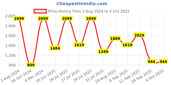 myntra.com Wildcraft Men Black Printed Sweatshirt wildcraft Price History Graph from 3 Aug 2024 to 4 Oct 2025