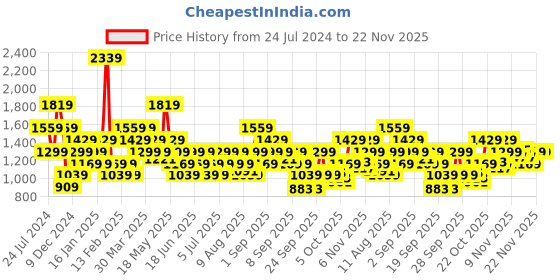 myntra.com Wildcraft Men Black Printed Sweatshirt wildcraft Price History Graph from 24 Jul 2024 to 22 Nov 2025