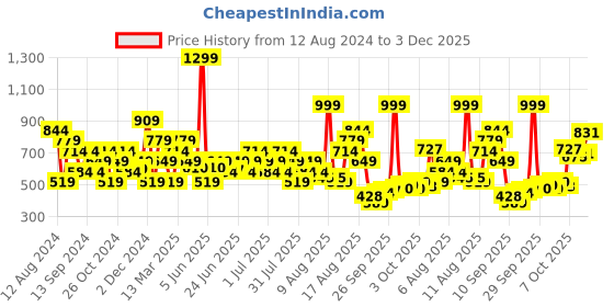 myntra.com Wildcraft Men Black Printed T-shirt wildcraft Price History Graph from 12 Aug 2024 to 3 Dec 2025