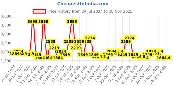 myntra.com Wildcraft Men Black Pullover wildcraft Price History Graph from 24 Jul 2024 to 26 Nov 2025