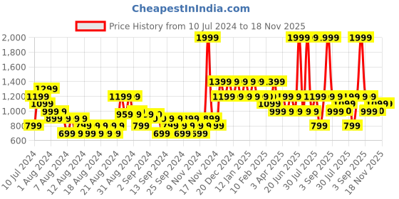 myntra.com Wildcraft Men Black Ride Sports Sandals wildcraft Price History Graph from 10 Jul 2024 to 18 Nov 2025