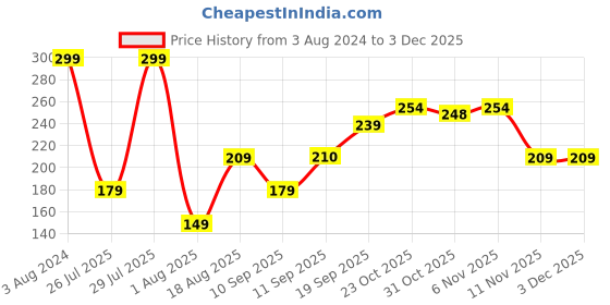 myntra.com Wildcraft Men Black Solid Basic Briefs 8903338411512 wildcraft Price History Graph from 3 Aug 2024 to 2 Dec 2025