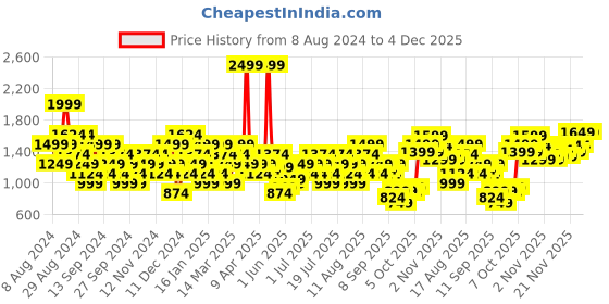 myntra.com Wildcraft Men Black Solid Pure Cotton Track Pants wildcraft Price History Graph from 8 Aug 2024 to 4 Dec 2025