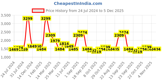 myntra.com Wildcraft Men Black Solid Regular Fit Track Pant wildcraft Price History Graph from 24 Jul 2024 to 4 Dec 2025
