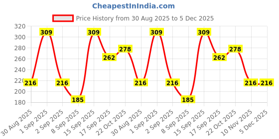myntra.com Wildcraft Men Black Solid Trunk Aqua1_TR_1P wildcraft Price History Graph from 30 Aug 2025 to 5 Dec 2025