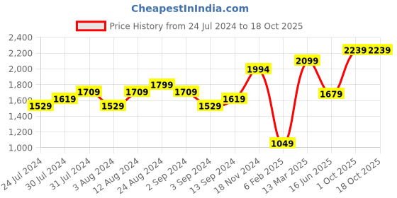 myntra.com Wildcraft Men Black Sweatshirt wildcraft Price History Graph from 24 Jul 2024 to 17 Oct 2025