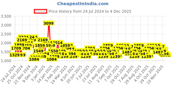 myntra.com Wildcraft Men Black Typography Printed Cotton Joggers wildcraft Price History Graph from 24 Jul 2024 to 4 Dec 2025