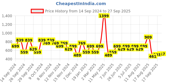 myntra.com Wildcraft Men Black Typography Printed T-shirt wildcraft Price History Graph from 14 Sep 2024 to 27 Sep 2025