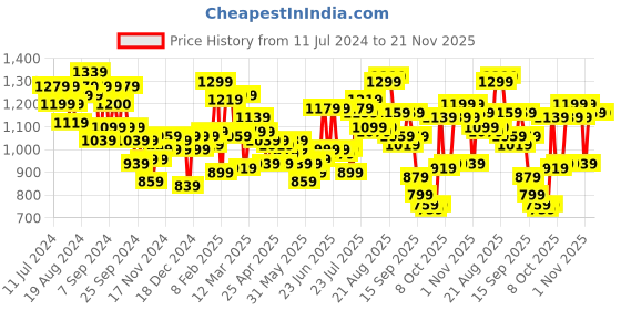 myntra.com Wildcraft Men Blue & Black Utility Backpack wildcraft Price History Graph from 11 Jul 2024 to 20 Nov 2025