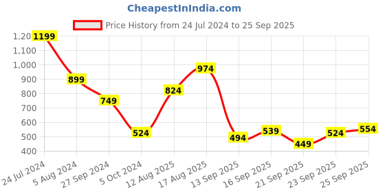 myntra.com Wildcraft Men Blue & White Typography Printed Applique T-shirt wildcraft Price History Graph from 24 Jul 2024 to 25 Sep 2025