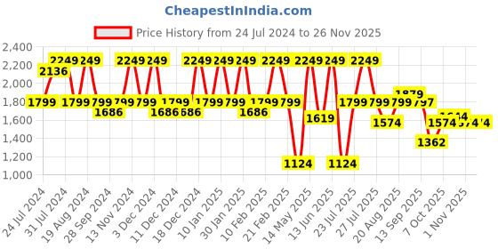 myntra.com Wildcraft Men Blue Avya Laptop Backpack wildcraft Price History Graph from 24 Jul 2024 to 25 Nov 2025