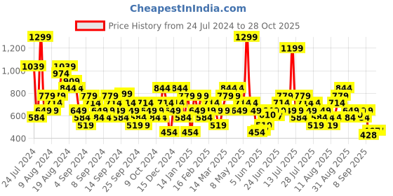 myntra.com Wildcraft Men Blue Printed Round Neck Pure Cotton T-shirt wildcraft Price History Graph from 24 Jul 2024 to 28 Oct 2025