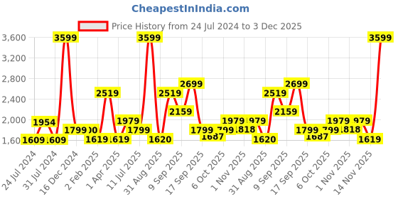 myntra.com Wildcraft Men Blue Printed Sweatshirt wildcraft Price History Graph from 24 Jul 2024 to 3 Dec 2025