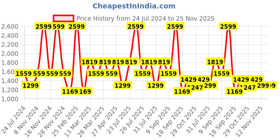 myntra.com Wildcraft Men Blue Printed Sweatshirt wildcraft Price History Graph from 24 Jul 2024 to 25 Nov 2025