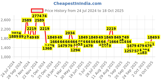 myntra.com Wildcraft Men Blue Pullover wildcraft Price History Graph from 24 Jul 2024 to 18 Oct 2025