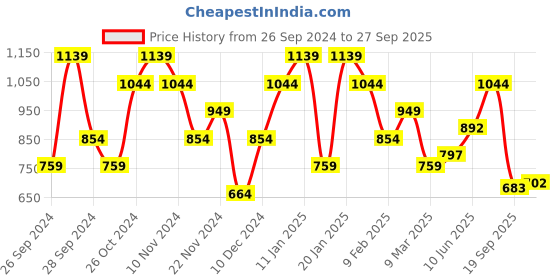 myntra.com Wildcraft Men Blue Typography Polo Collar T-shirt wildcraft Price History Graph from 26 Sep 2024 to 27 Sep 2025