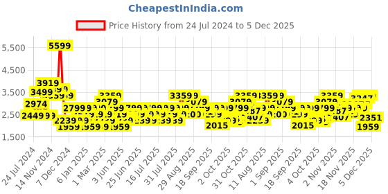 myntra.com Wildcraft Men Blue Water Resistant Bomber Jacket wildcraft Price History Graph from 24 Jul 2024 to 5 Dec 2025
