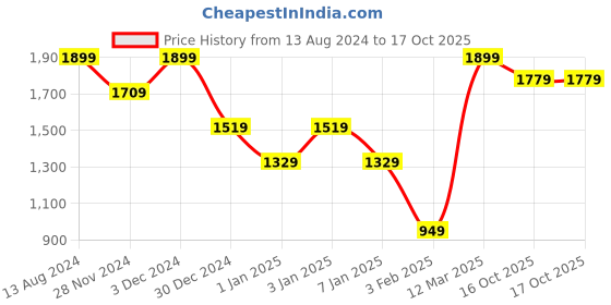 myntra.com Wildcraft Men Breathable & Waterproof Longline Rain Jacket wildcraft Price History Graph from 13 Aug 2024 to 16 Oct 2025