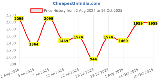myntra.com Wildcraft Men Breathable & Waterproof Rain Jacket wildcraft Price History Graph from 2 Aug 2024 to 16 Oct 2025