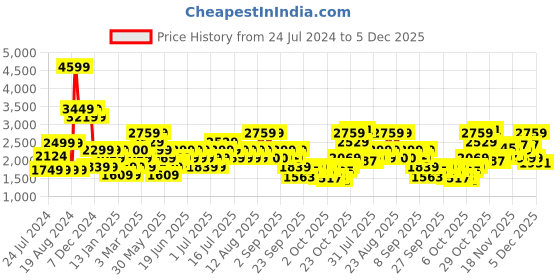 myntra.com Wildcraft Men Brown & Grey Water Resistant Bomber Jacket wildcraft Price History Graph from 24 Jul 2024 to 5 Dec 2025