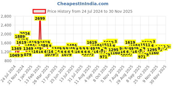 myntra.com Wildcraft Men Brown Cotton Sweatshirt wildcraft Price History Graph from 24 Jul 2024 to 30 Nov 2025