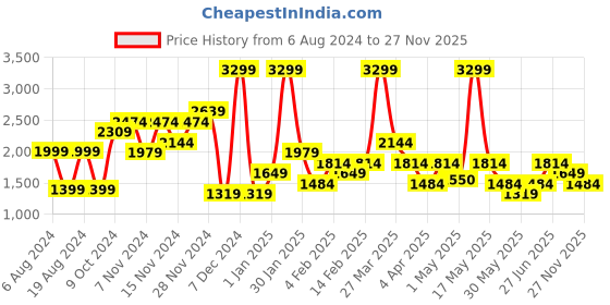 myntra.com Wildcraft Men Brown Fleece Water Resistant Outdoor Bomber Jacket wildcraft Price History Graph from 6 Aug 2024 to 27 Nov 2025