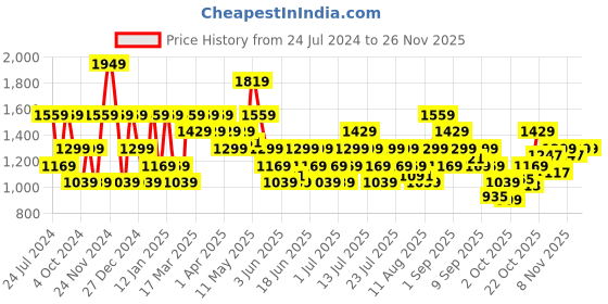 myntra.com Wildcraft Men Brown Printed Cotton Sweatshirt wildcraft Price History Graph from 24 Jul 2024 to 25 Nov 2025