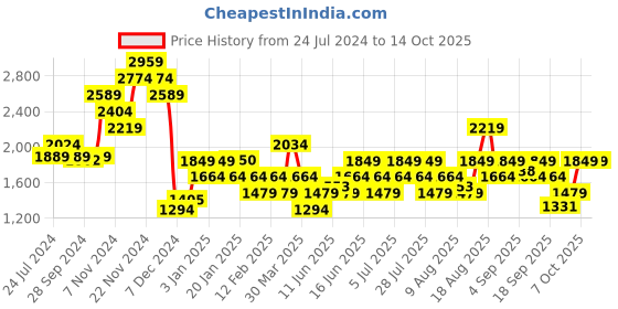myntra.com Wildcraft Men Brown Pullover wildcraft Price History Graph from 24 Jul 2024 to 13 Oct 2025