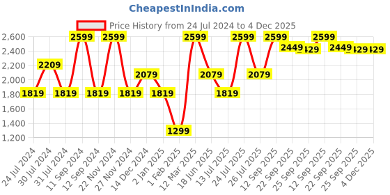 myntra.com Wildcraft Men Camouflage Printed Rapid-Dry Cargo Shorts wildcraft Price History Graph from 24 Jul 2024 to 4 Dec 2025