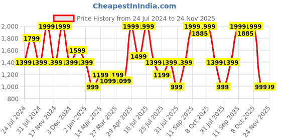 myntra.com Wildcraft Men Cargo Shorts with e-Dry Technology Technology wildcraft Price History Graph from 24 Jul 2024 to 24 Nov 2025