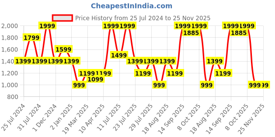 myntra.com Wildcraft Men Cargo Shorts with e-Dry Technology Technology wildcraft Price History Graph from 25 Jul 2024 to 24 Nov 2025