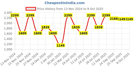 myntra.com Wildcraft Men Cargo Shorts with e-Dry Technology Technology wildcraft Price History Graph from 13 Nov 2024 to 9 Oct 2025