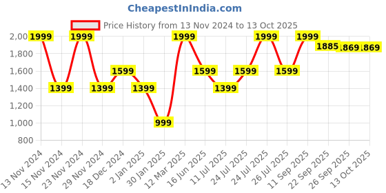 myntra.com Wildcraft Men Cargo Shorts with e-Dry Technology Technology wildcraft Price History Graph from 13 Nov 2024 to 13 Oct 2025