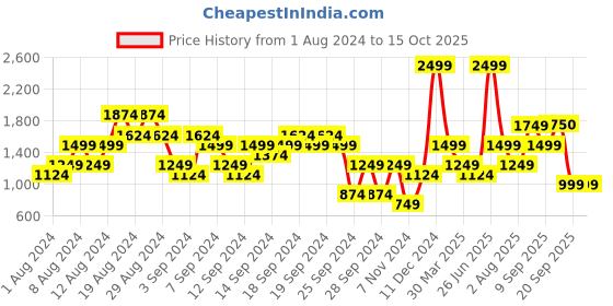 myntra.com Wildcraft Men Charcoal Grey Solid Track Pants wildcraft Price History Graph from 1 Aug 2024 to 14 Oct 2025